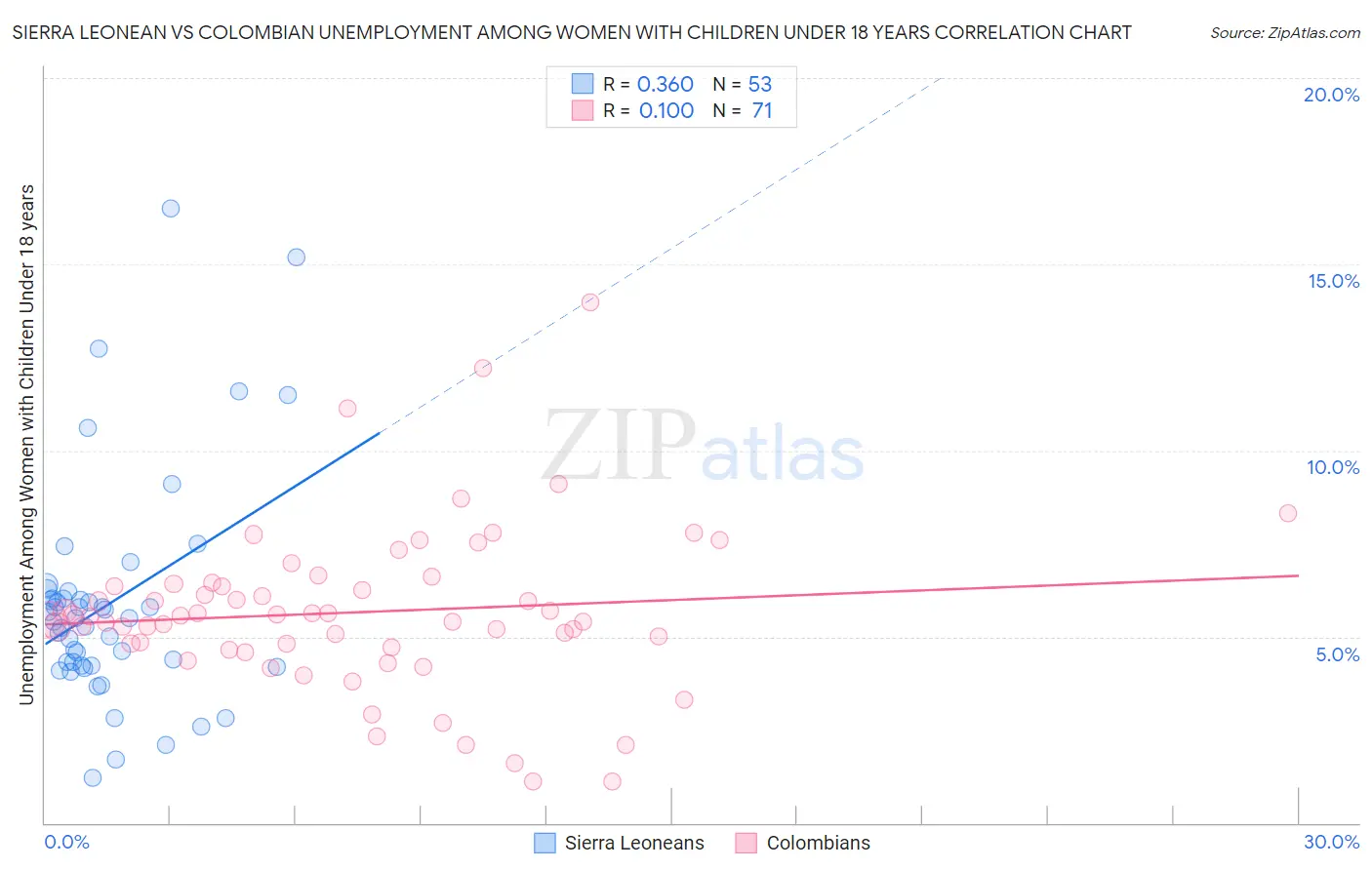 Sierra Leonean vs Colombian Unemployment Among Women with Children Under 18 years