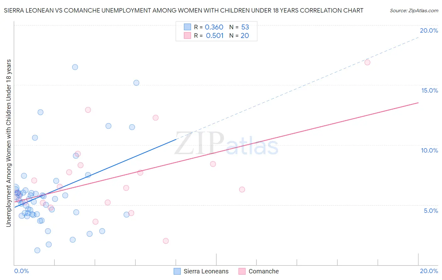 Sierra Leonean vs Comanche Unemployment Among Women with Children Under 18 years