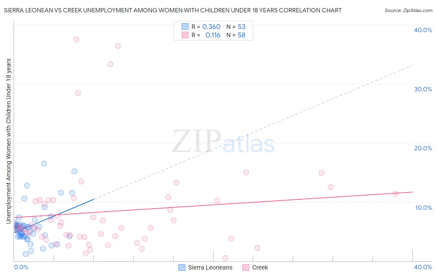 Sierra Leonean vs Creek Unemployment Among Women with Children Under 18 years