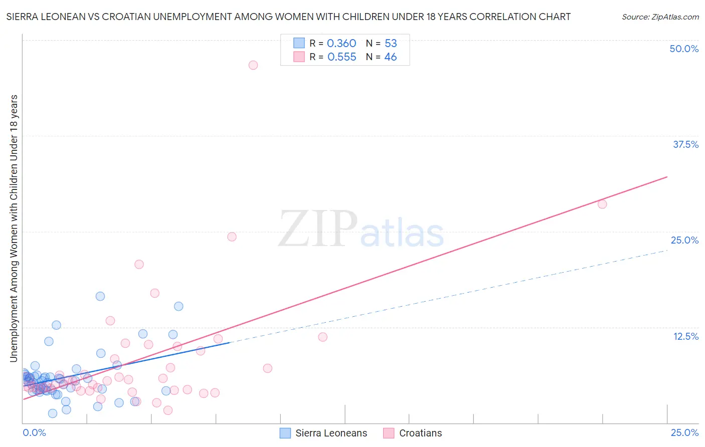 Sierra Leonean vs Croatian Unemployment Among Women with Children Under 18 years