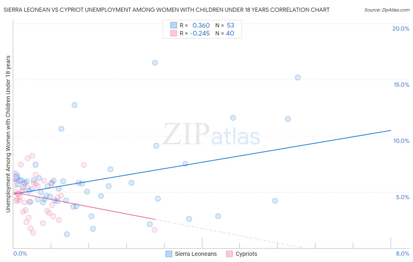 Sierra Leonean vs Cypriot Unemployment Among Women with Children Under 18 years