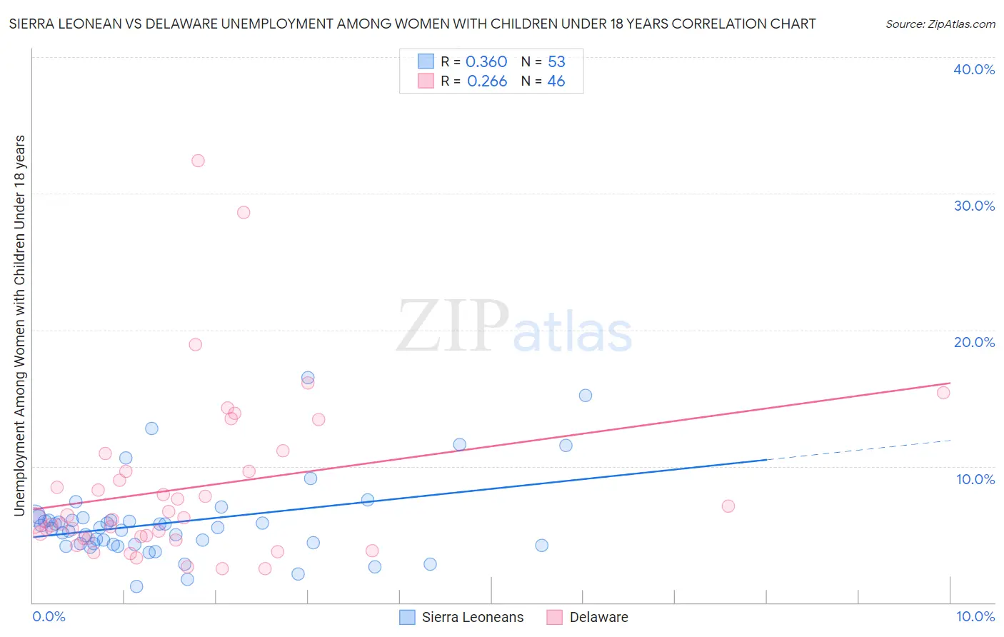 Sierra Leonean vs Delaware Unemployment Among Women with Children Under 18 years