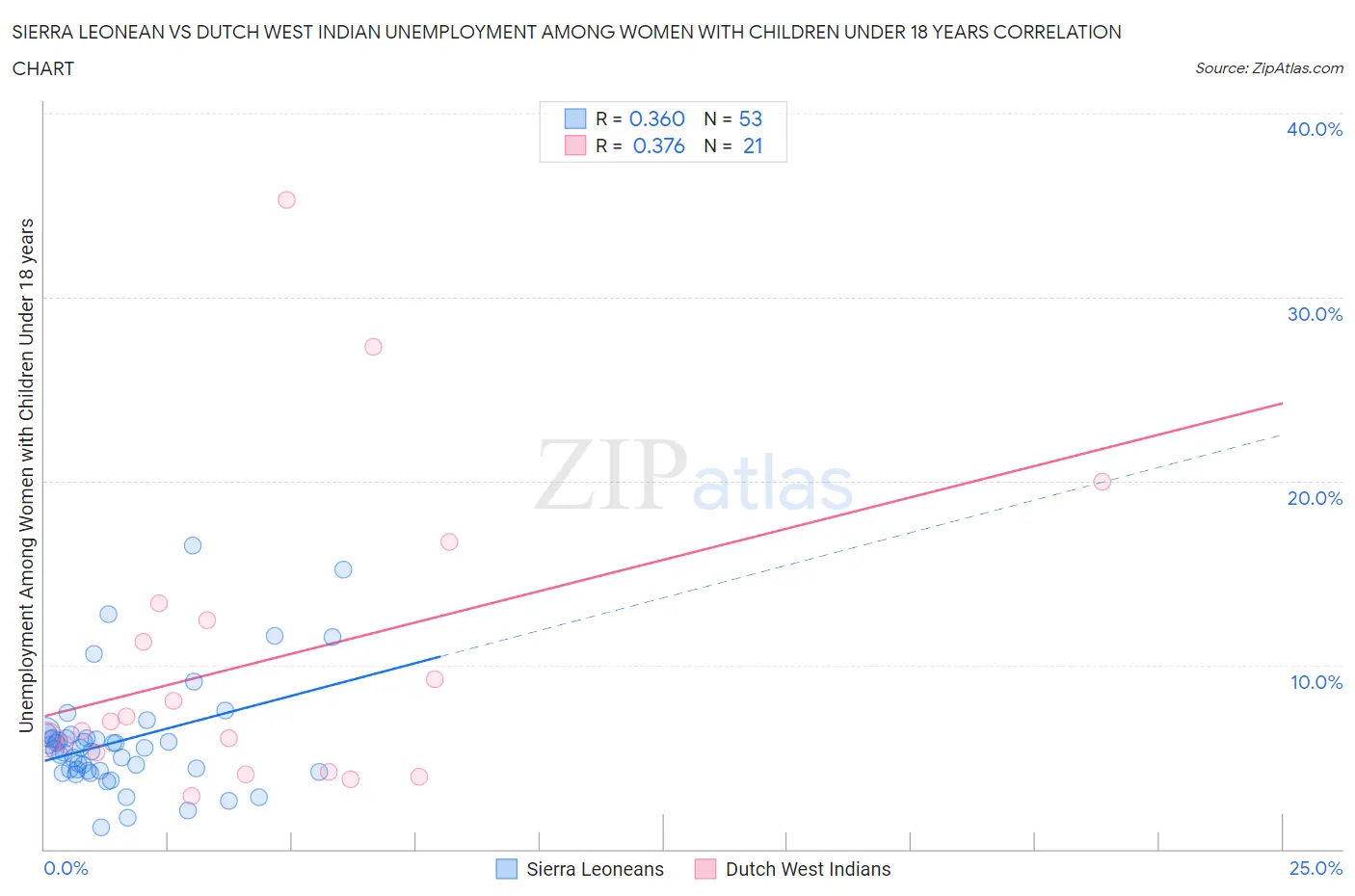 Sierra Leonean vs Dutch West Indian Unemployment Among Women with Children Under 18 years
