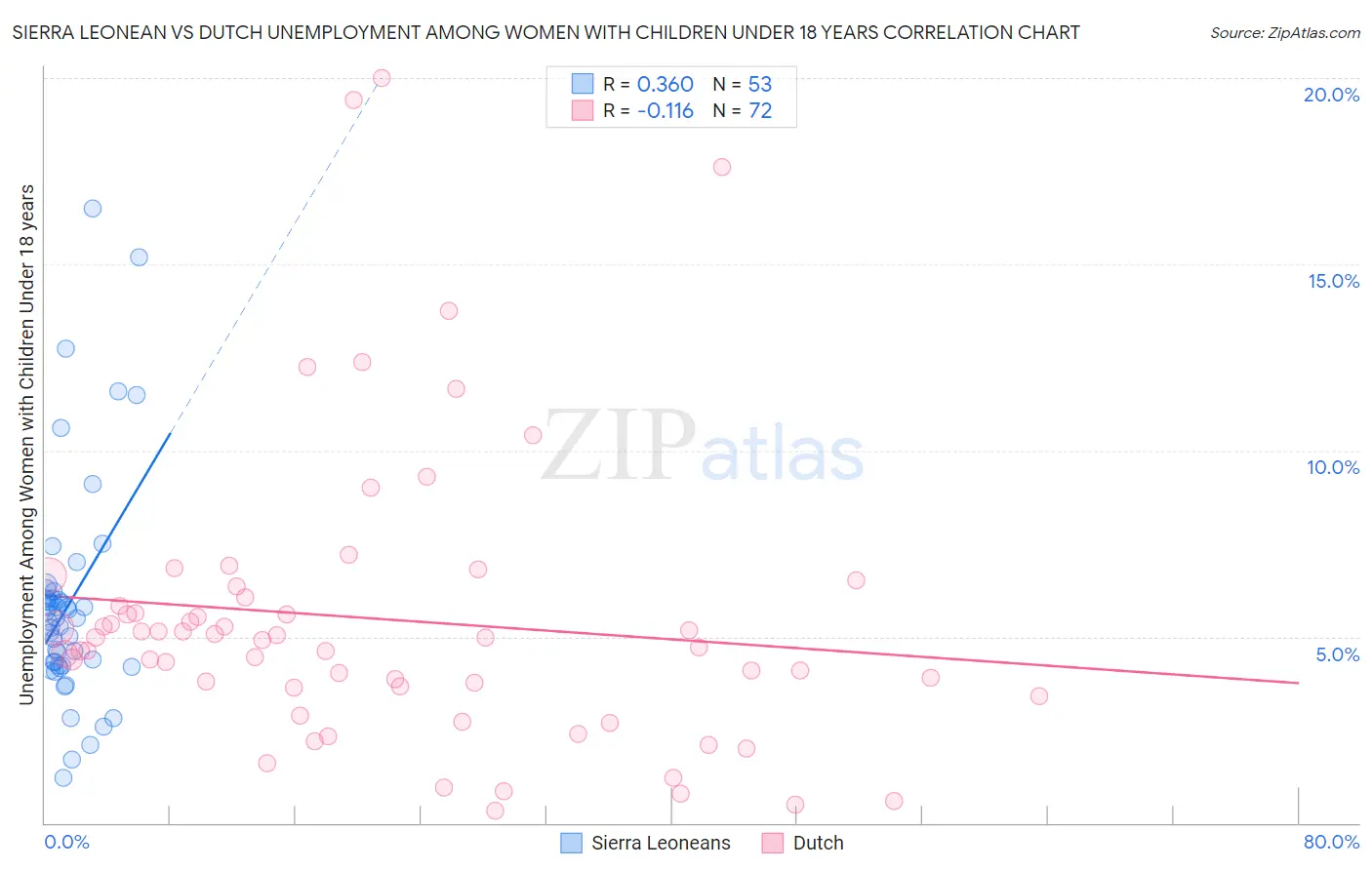 Sierra Leonean vs Dutch Unemployment Among Women with Children Under 18 years