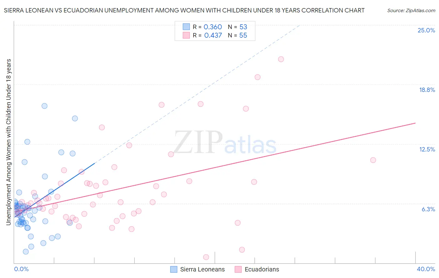 Sierra Leonean vs Ecuadorian Unemployment Among Women with Children Under 18 years