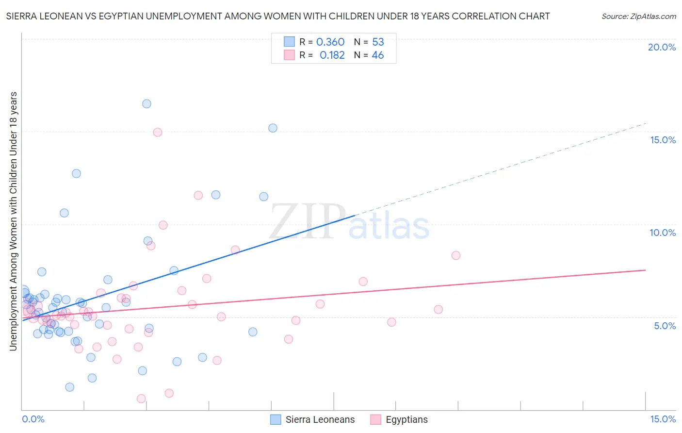 Sierra Leonean vs Egyptian Unemployment Among Women with Children Under 18 years