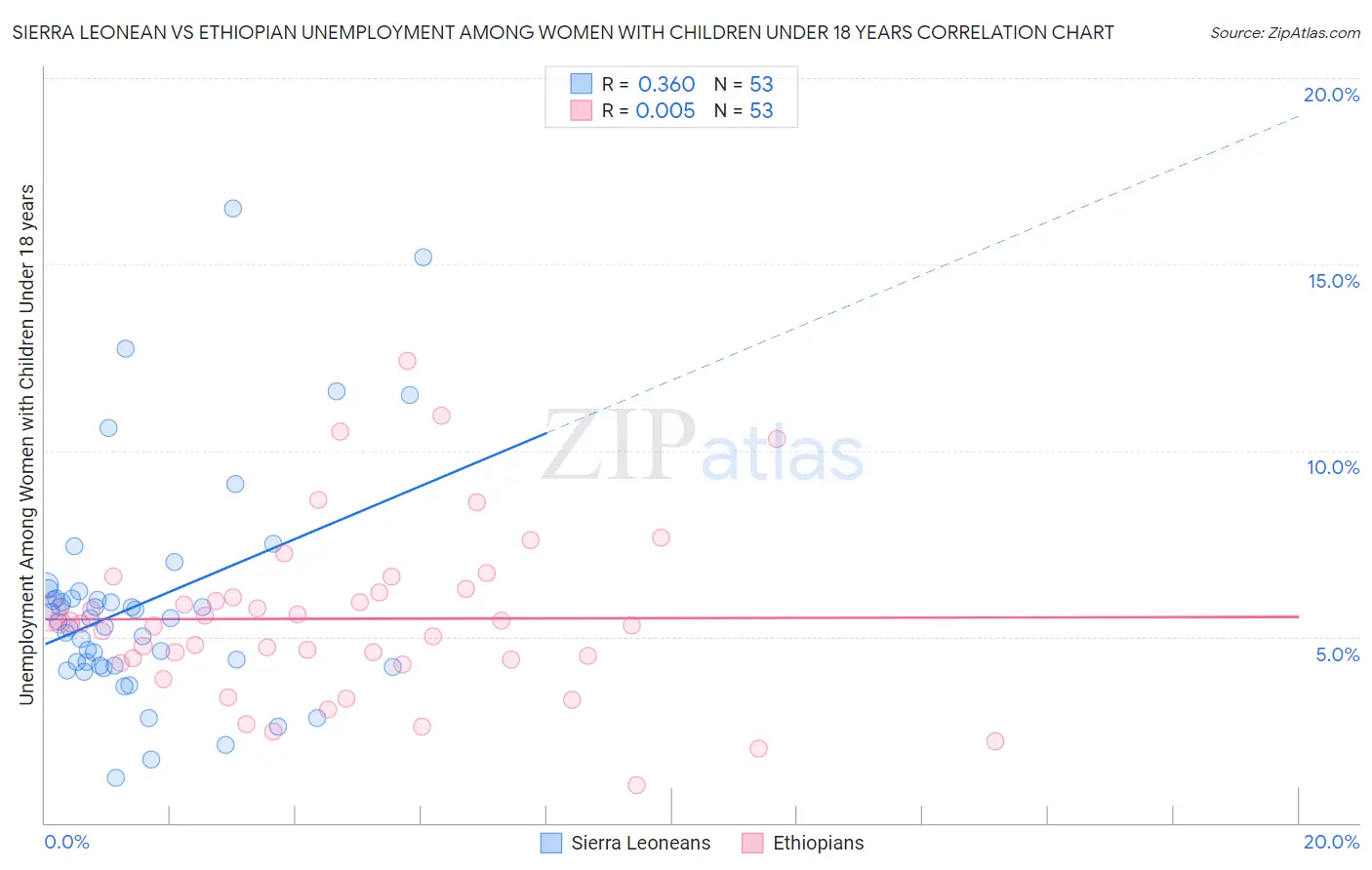 Sierra Leonean vs Ethiopian Unemployment Among Women with Children Under 18 years