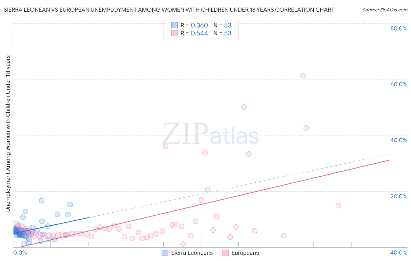 Sierra Leonean vs European Unemployment Among Women with Children Under 18 years