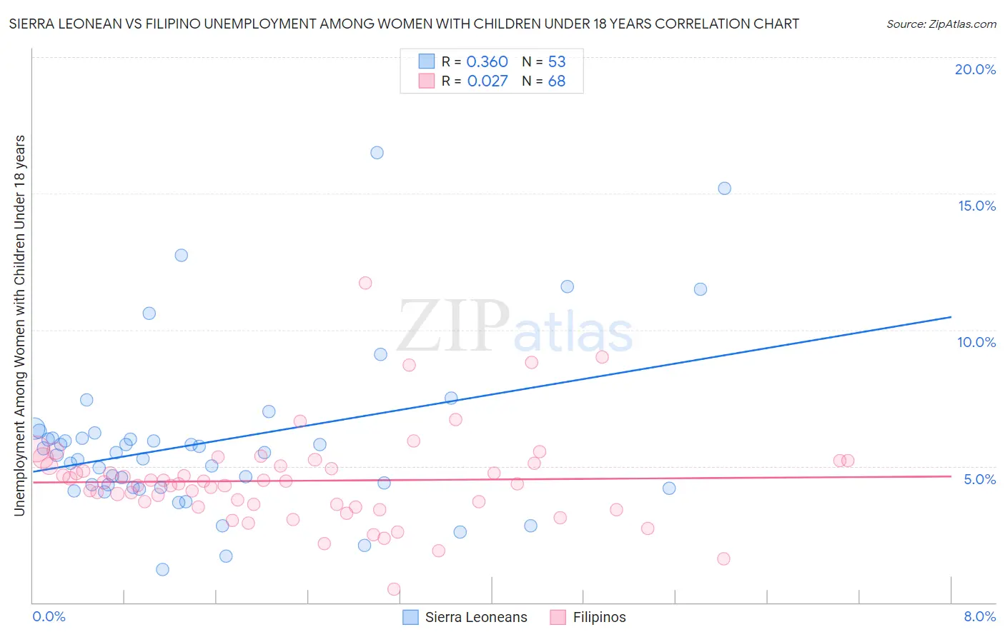 Sierra Leonean vs Filipino Unemployment Among Women with Children Under 18 years