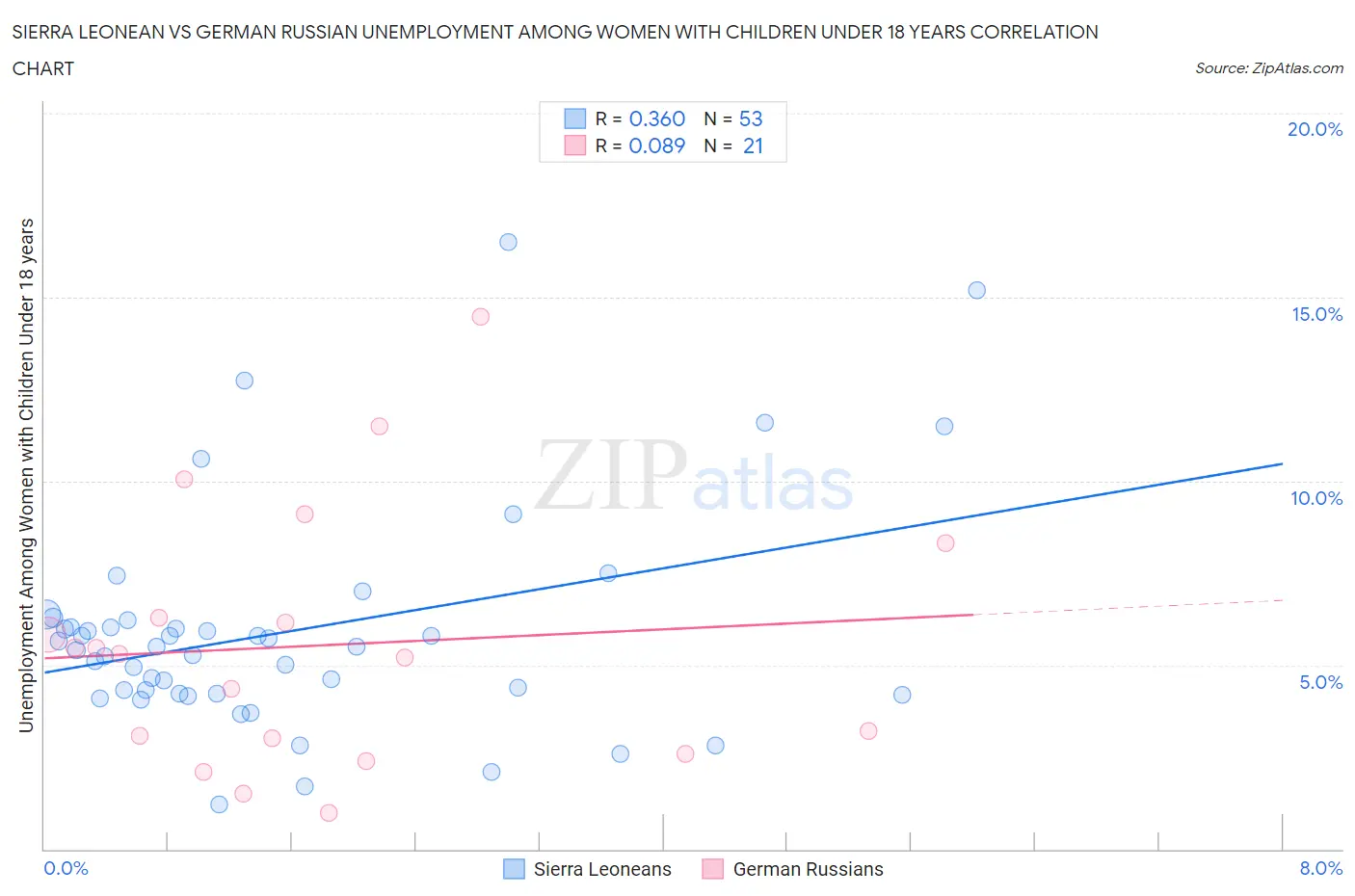 Sierra Leonean vs German Russian Unemployment Among Women with Children Under 18 years