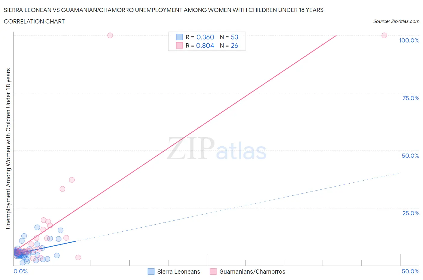 Sierra Leonean vs Guamanian/Chamorro Unemployment Among Women with Children Under 18 years