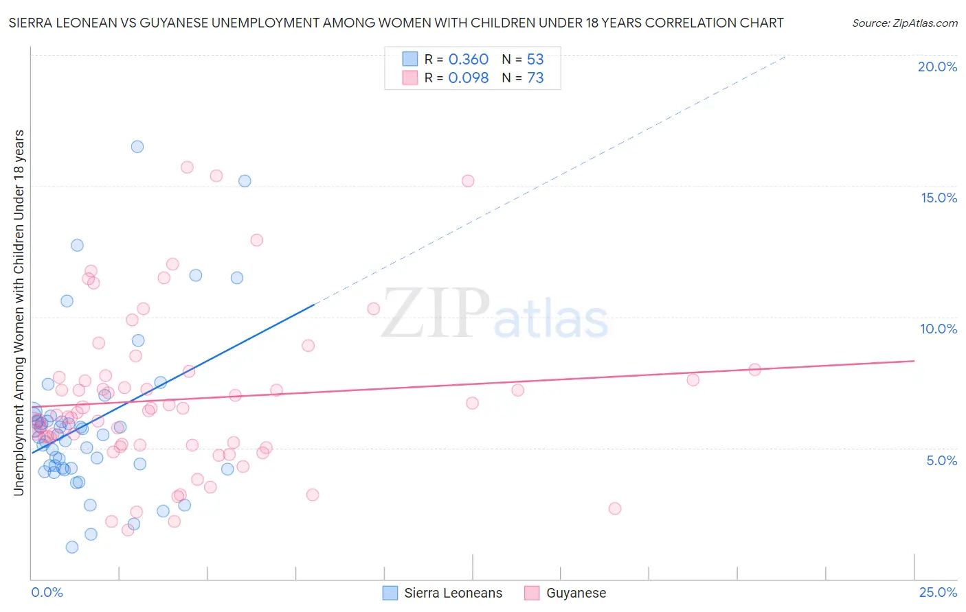 Sierra Leonean vs Guyanese Unemployment Among Women with Children Under 18 years