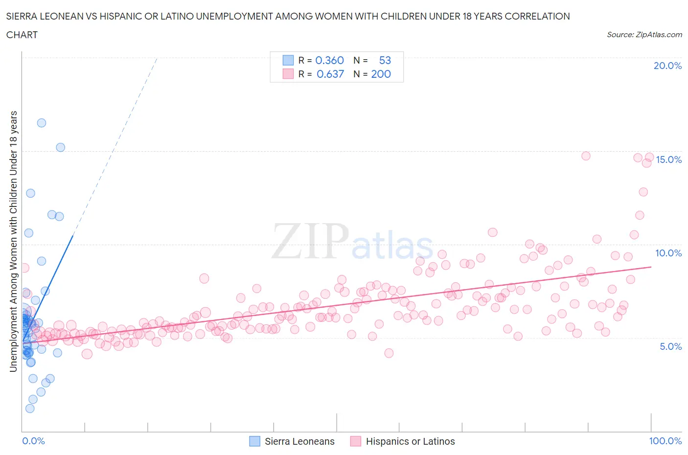 Sierra Leonean vs Hispanic or Latino Unemployment Among Women with Children Under 18 years