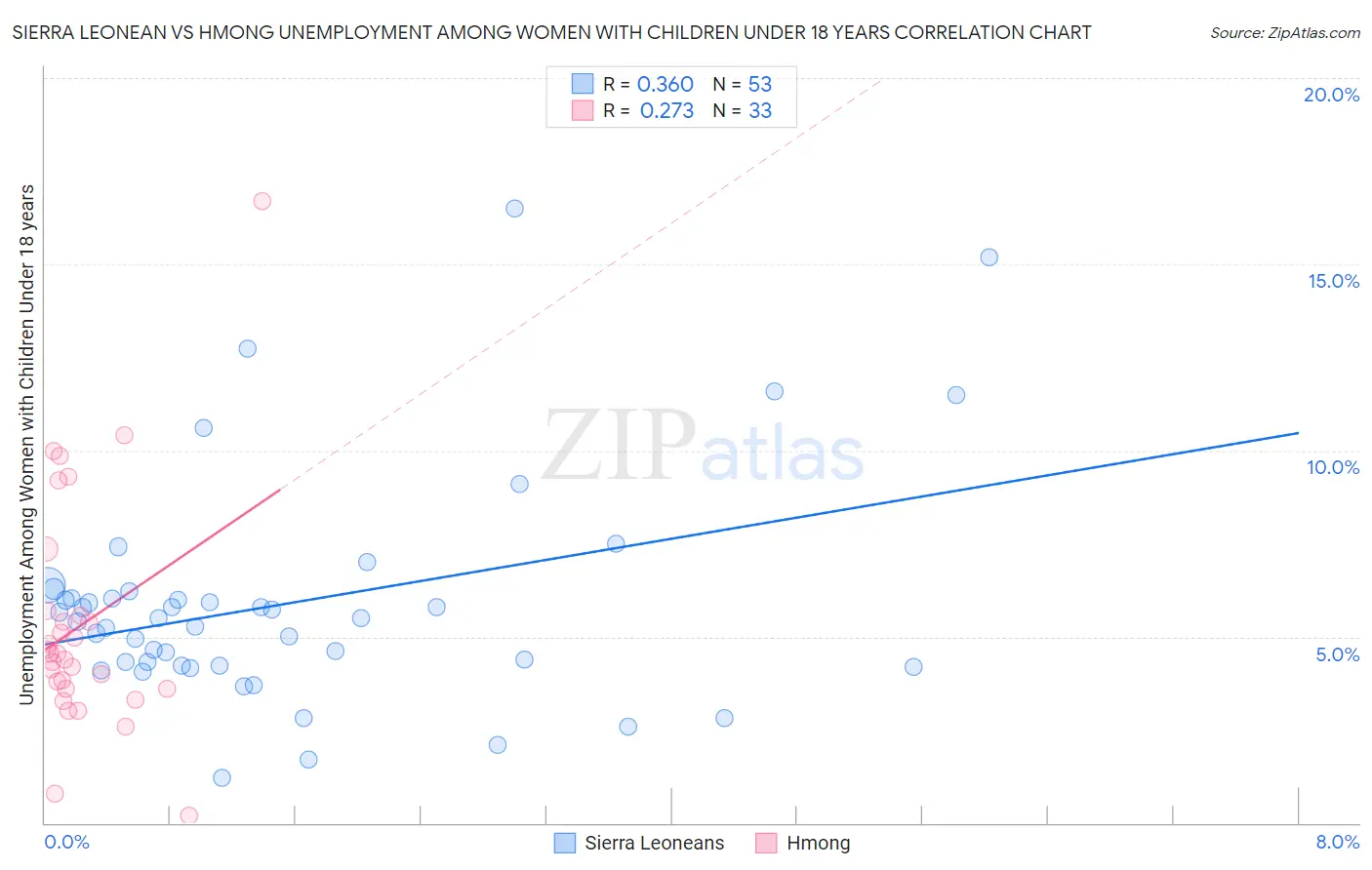 Sierra Leonean vs Hmong Unemployment Among Women with Children Under 18 years