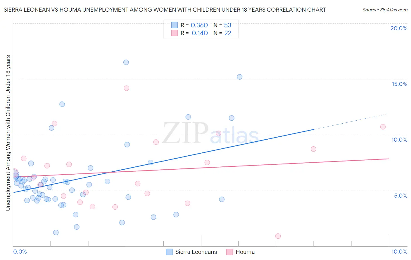 Sierra Leonean vs Houma Unemployment Among Women with Children Under 18 years