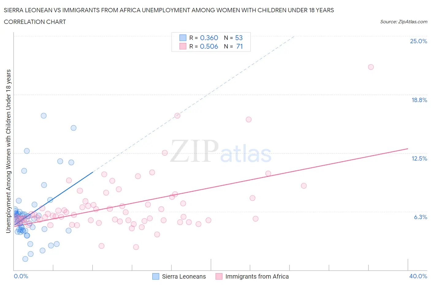 Sierra Leonean vs Immigrants from Africa Unemployment Among Women with Children Under 18 years