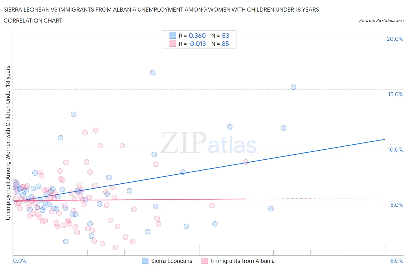 Sierra Leonean vs Immigrants from Albania Unemployment Among Women with Children Under 18 years