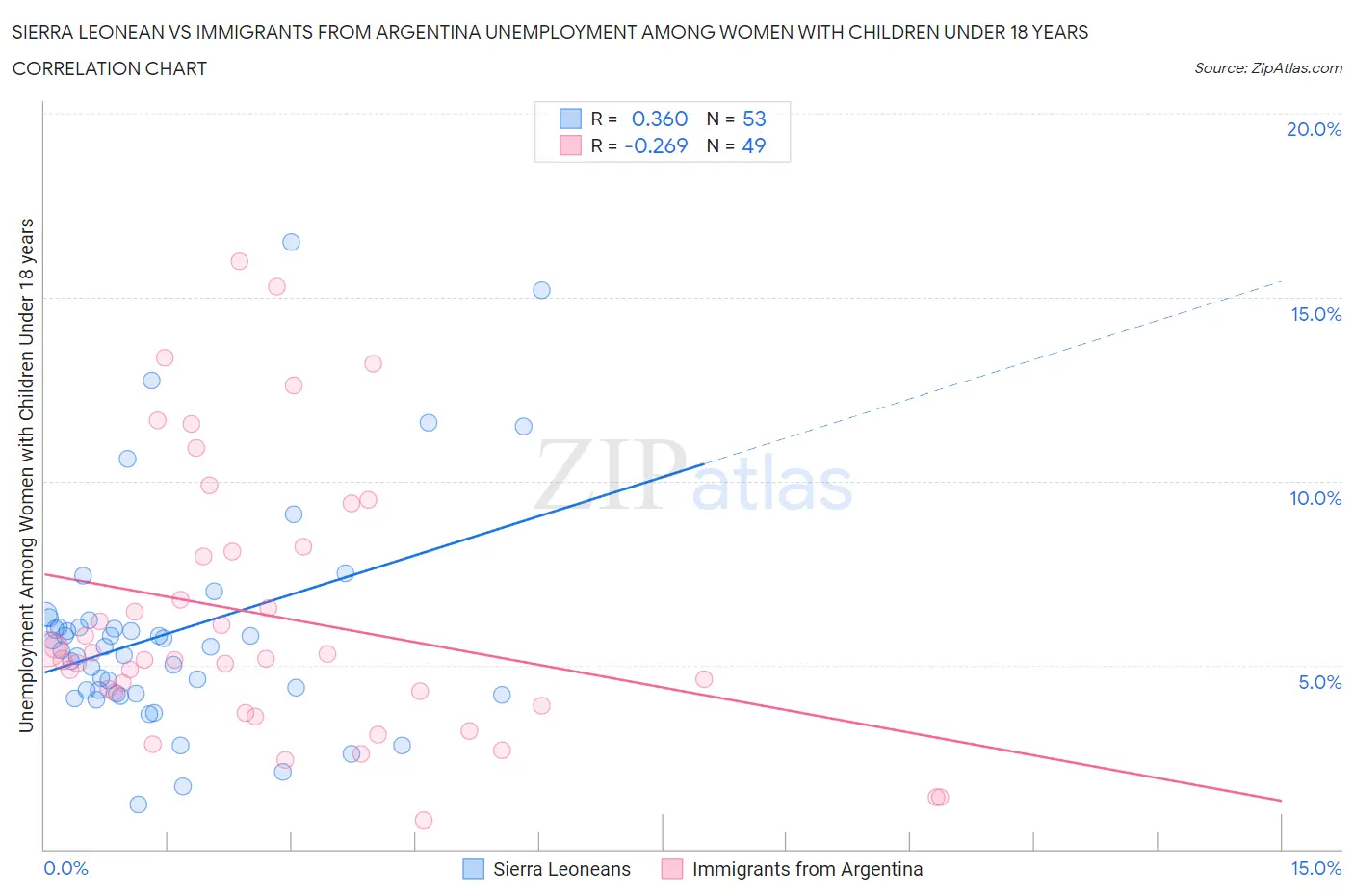 Sierra Leonean vs Immigrants from Argentina Unemployment Among Women with Children Under 18 years