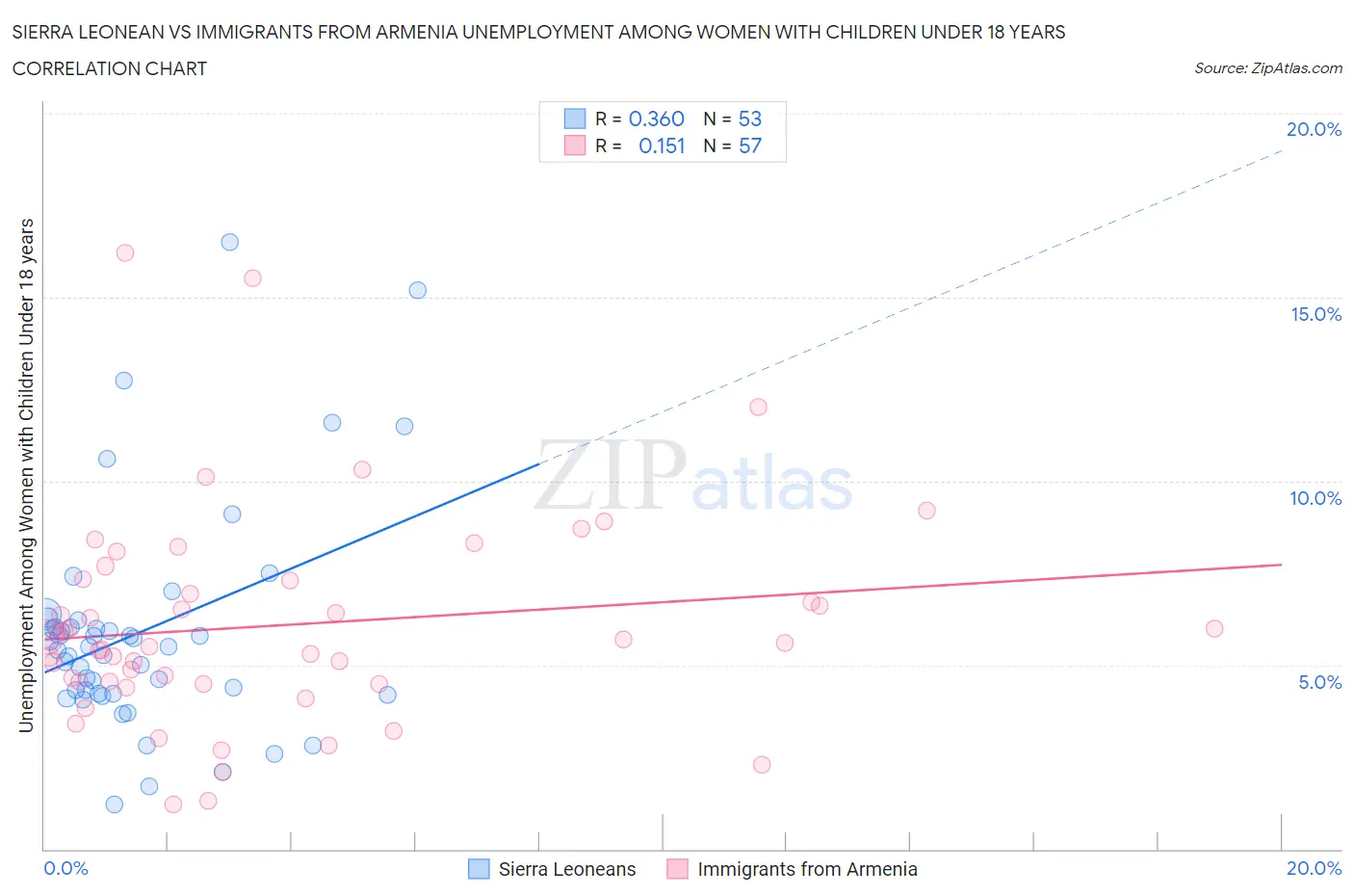 Sierra Leonean vs Immigrants from Armenia Unemployment Among Women with Children Under 18 years