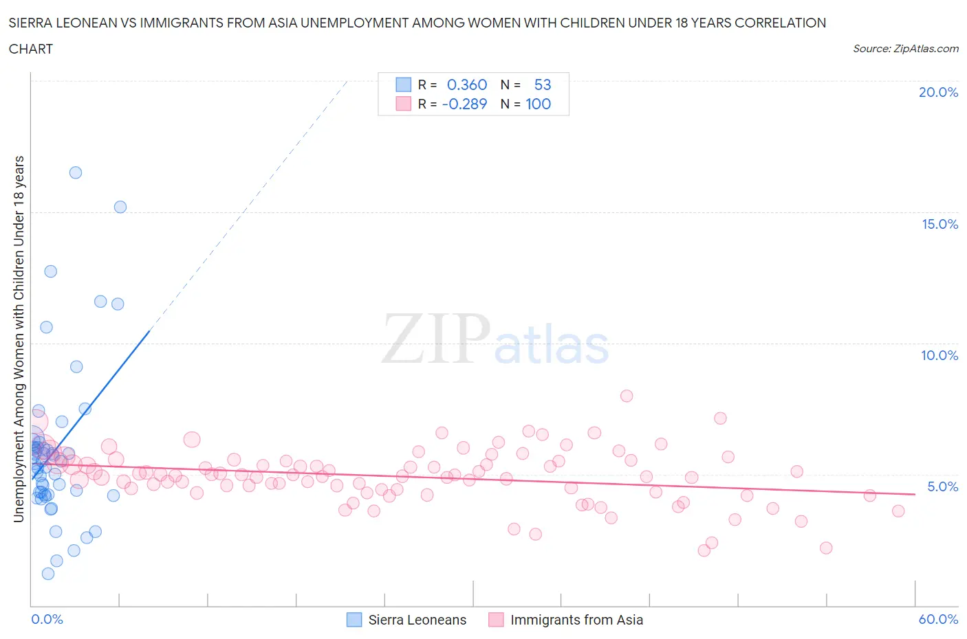 Sierra Leonean vs Immigrants from Asia Unemployment Among Women with Children Under 18 years