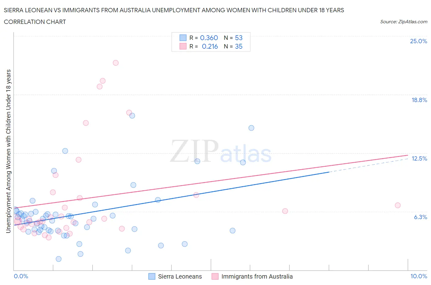 Sierra Leonean vs Immigrants from Australia Unemployment Among Women with Children Under 18 years