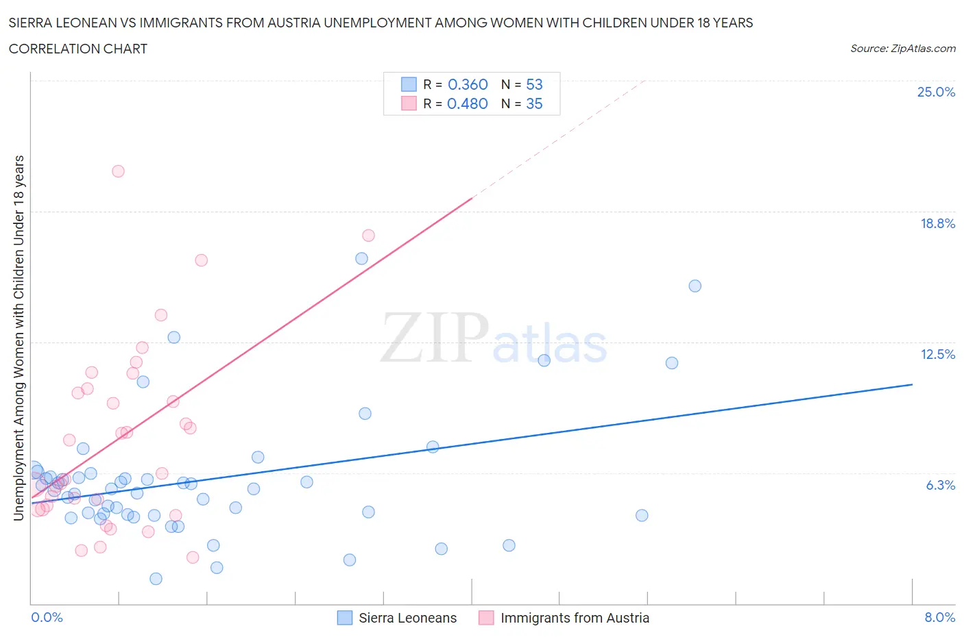 Sierra Leonean vs Immigrants from Austria Unemployment Among Women with Children Under 18 years