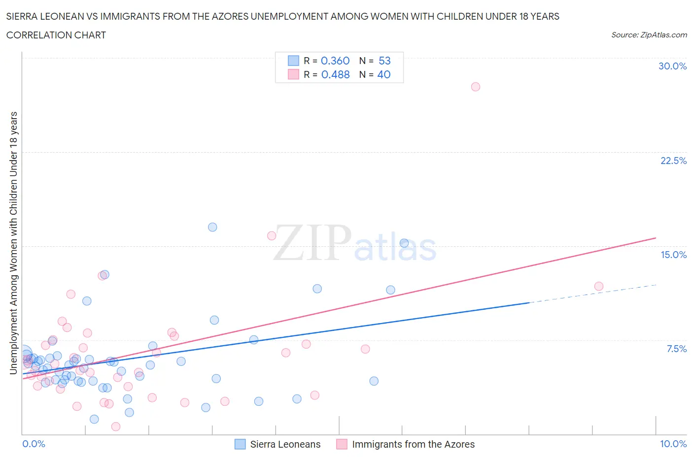 Sierra Leonean vs Immigrants from the Azores Unemployment Among Women with Children Under 18 years