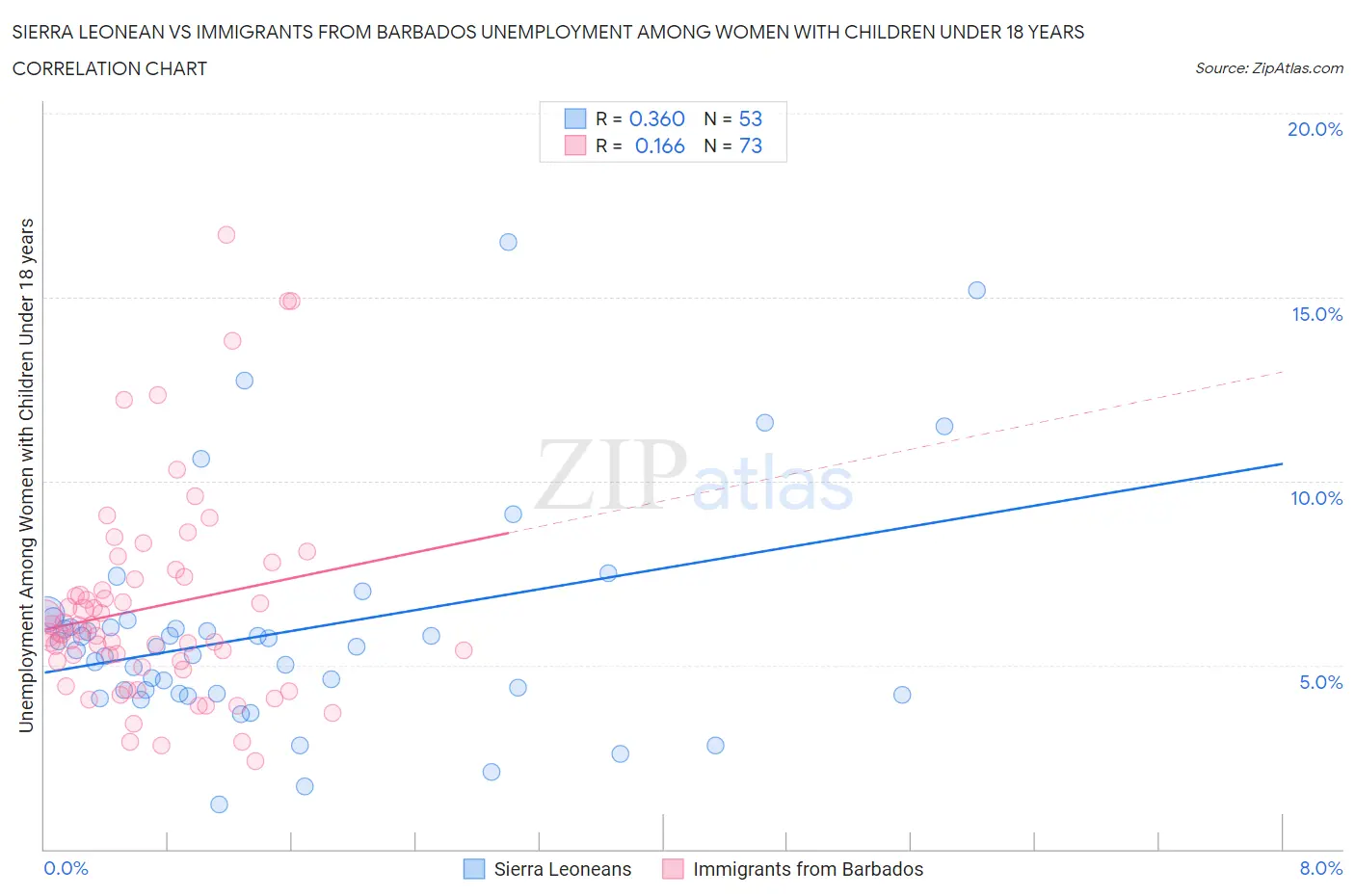 Sierra Leonean vs Immigrants from Barbados Unemployment Among Women with Children Under 18 years