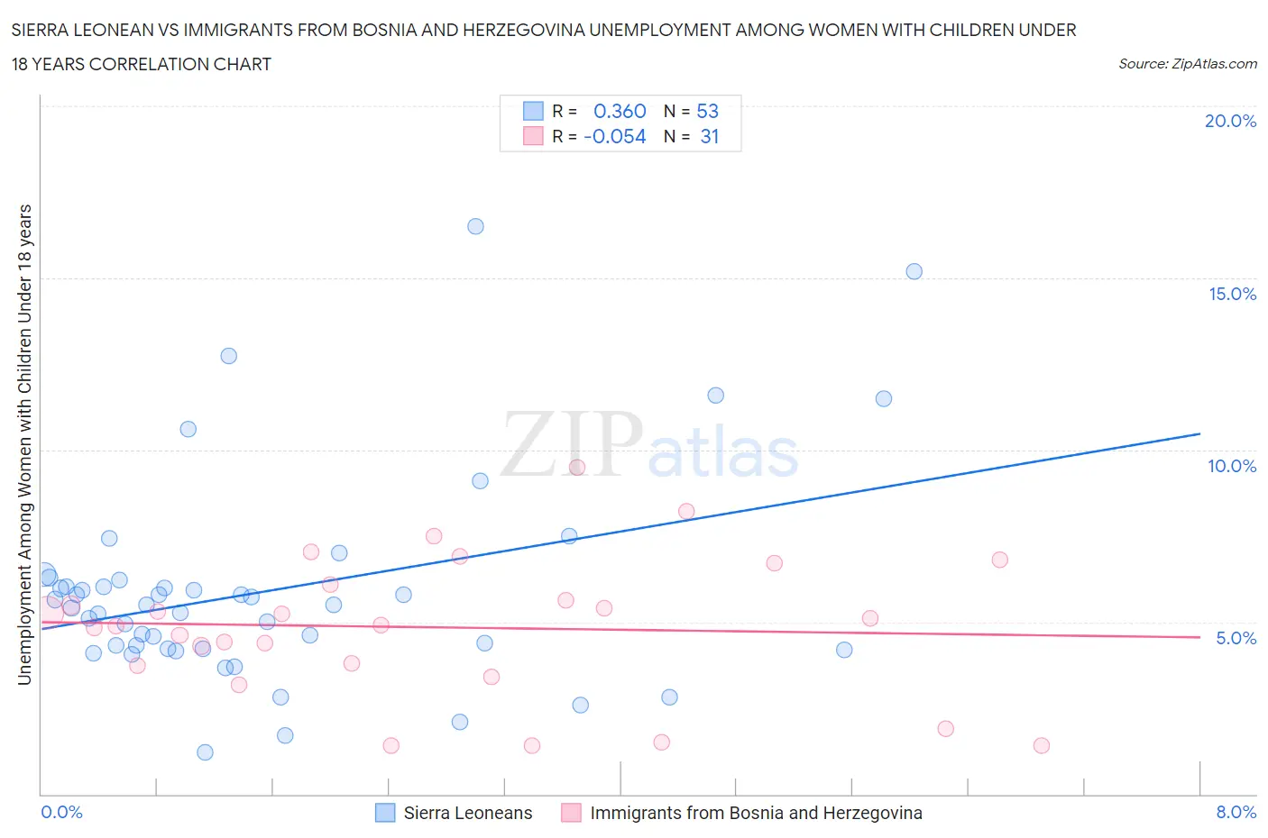 Sierra Leonean vs Immigrants from Bosnia and Herzegovina Unemployment Among Women with Children Under 18 years