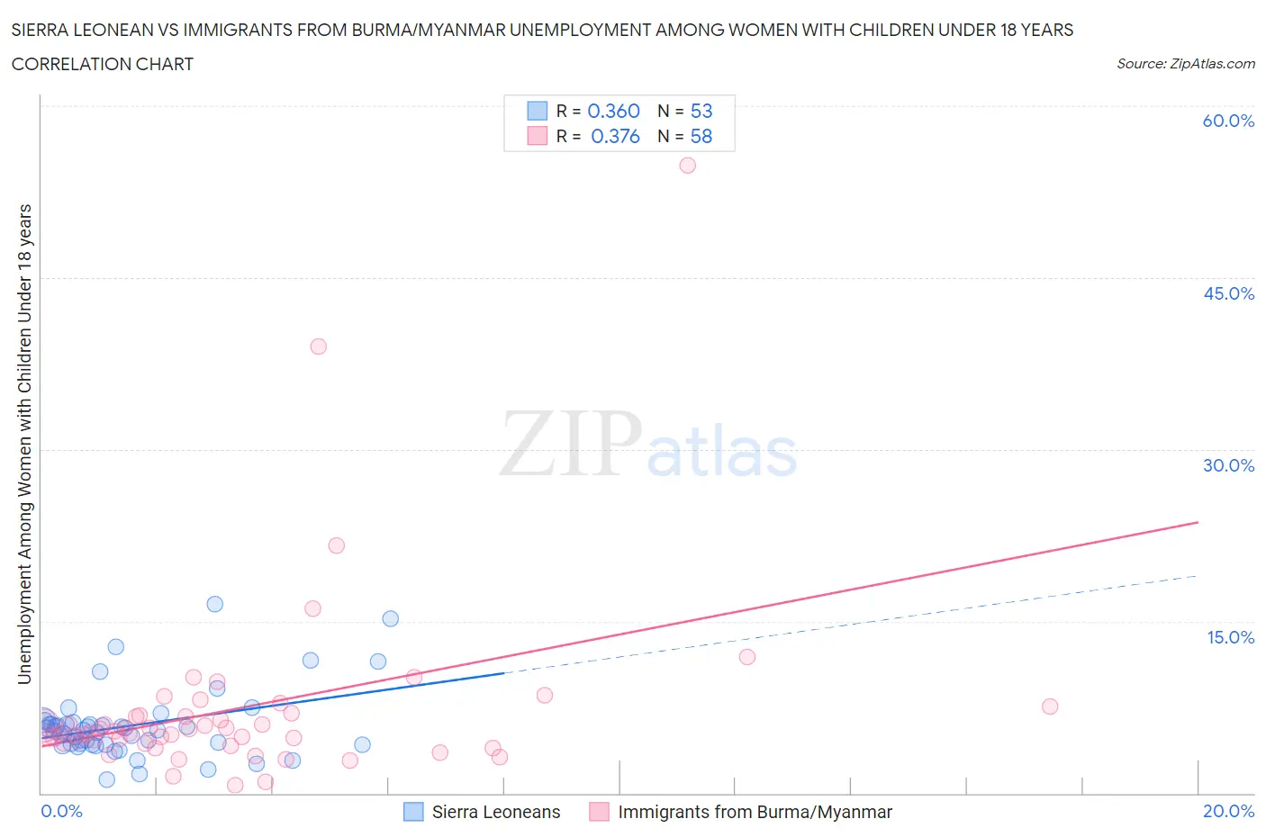 Sierra Leonean vs Immigrants from Burma/Myanmar Unemployment Among Women with Children Under 18 years