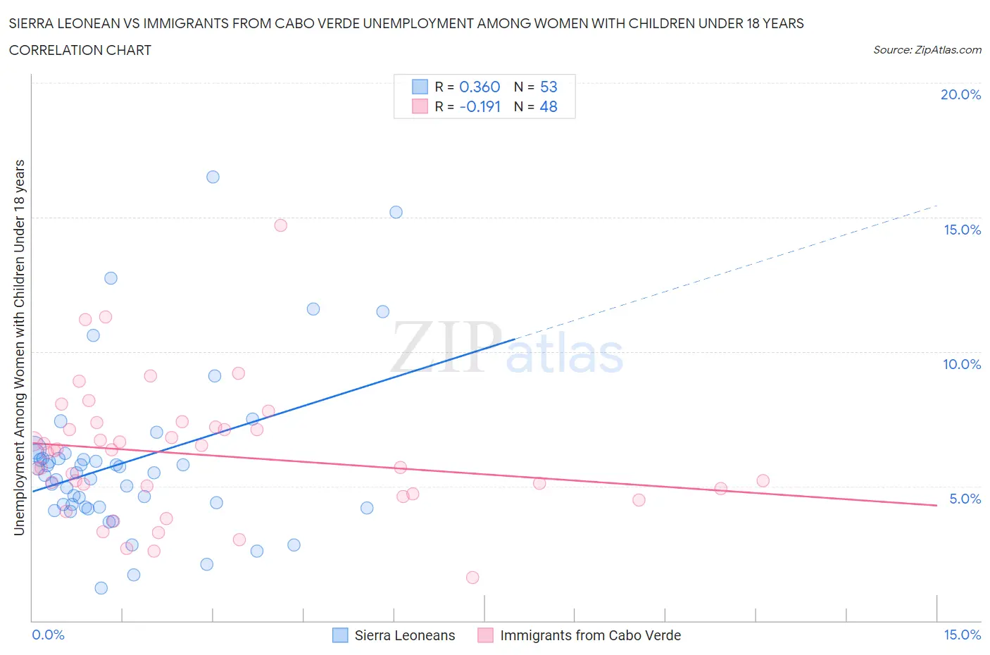 Sierra Leonean vs Immigrants from Cabo Verde Unemployment Among Women with Children Under 18 years