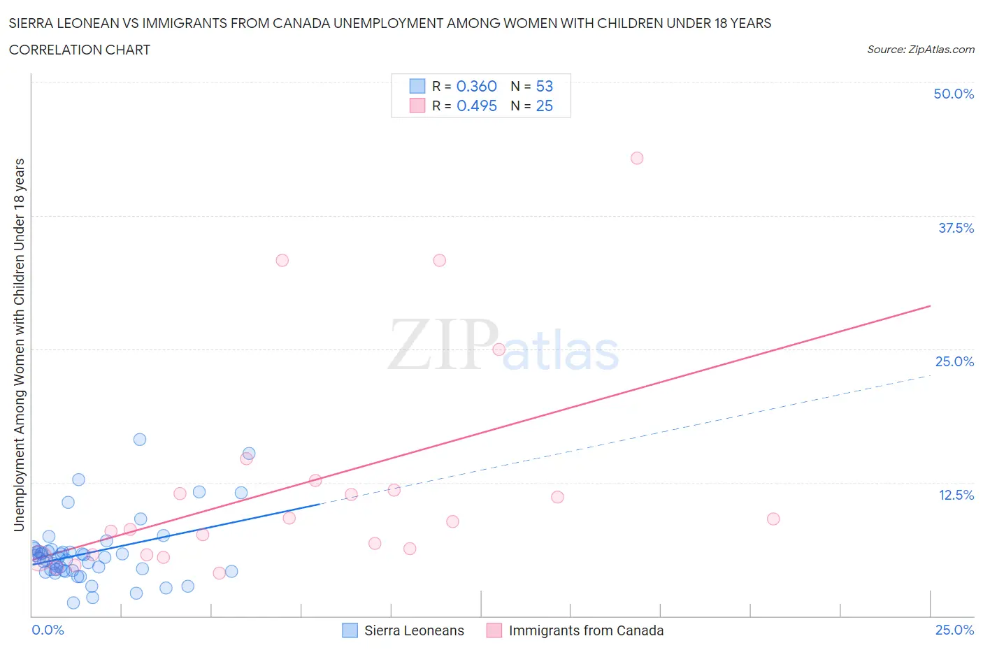 Sierra Leonean vs Immigrants from Canada Unemployment Among Women with Children Under 18 years