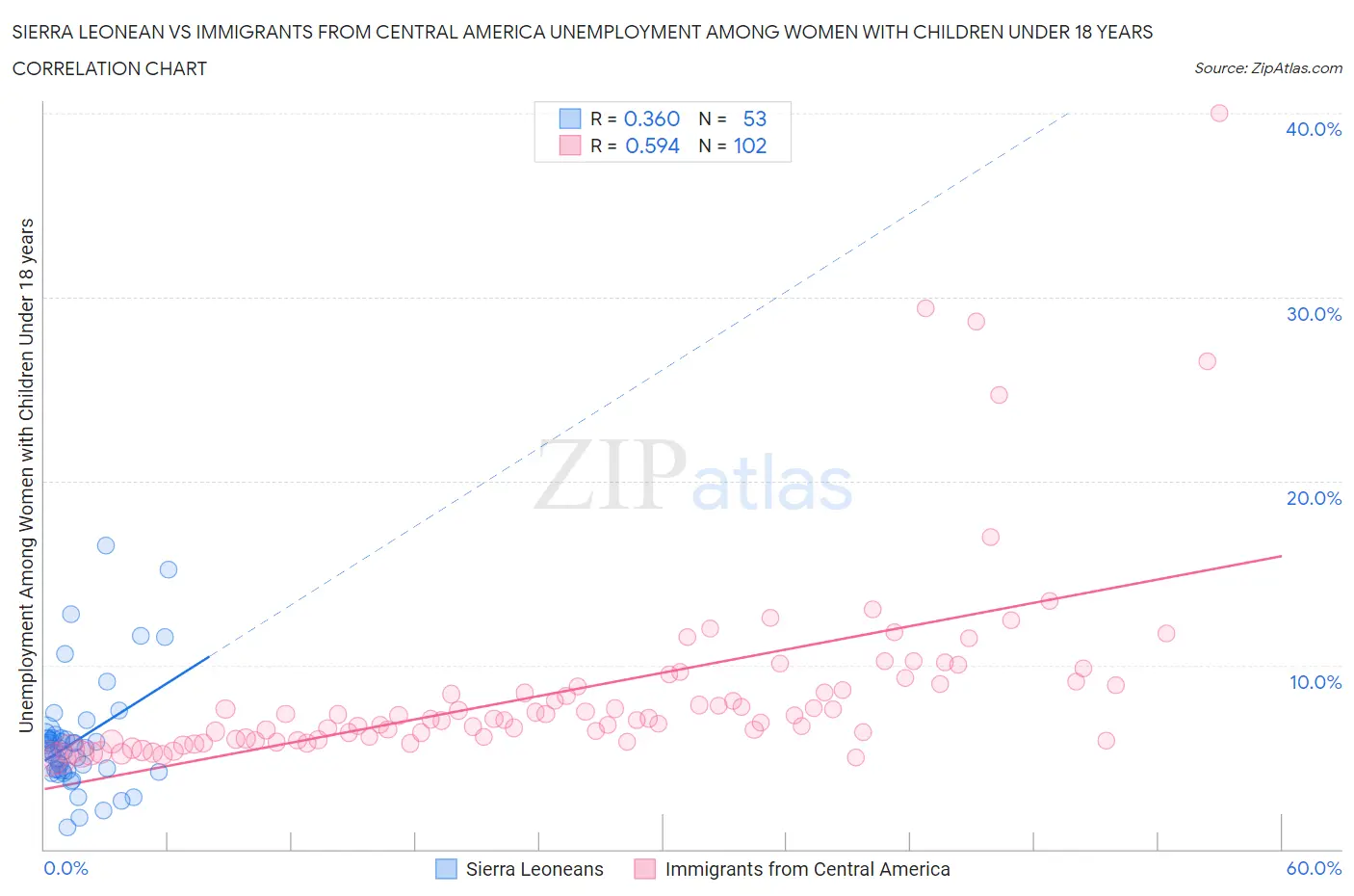 Sierra Leonean vs Immigrants from Central America Unemployment Among Women with Children Under 18 years