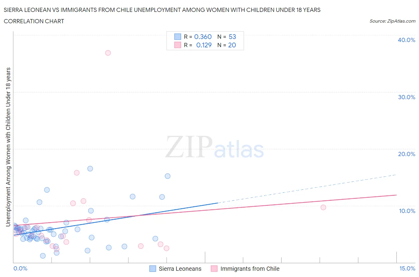 Sierra Leonean vs Immigrants from Chile Unemployment Among Women with Children Under 18 years