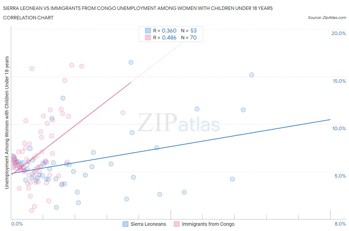 Sierra Leonean vs Immigrants from Congo Unemployment Among Women with Children Under 18 years