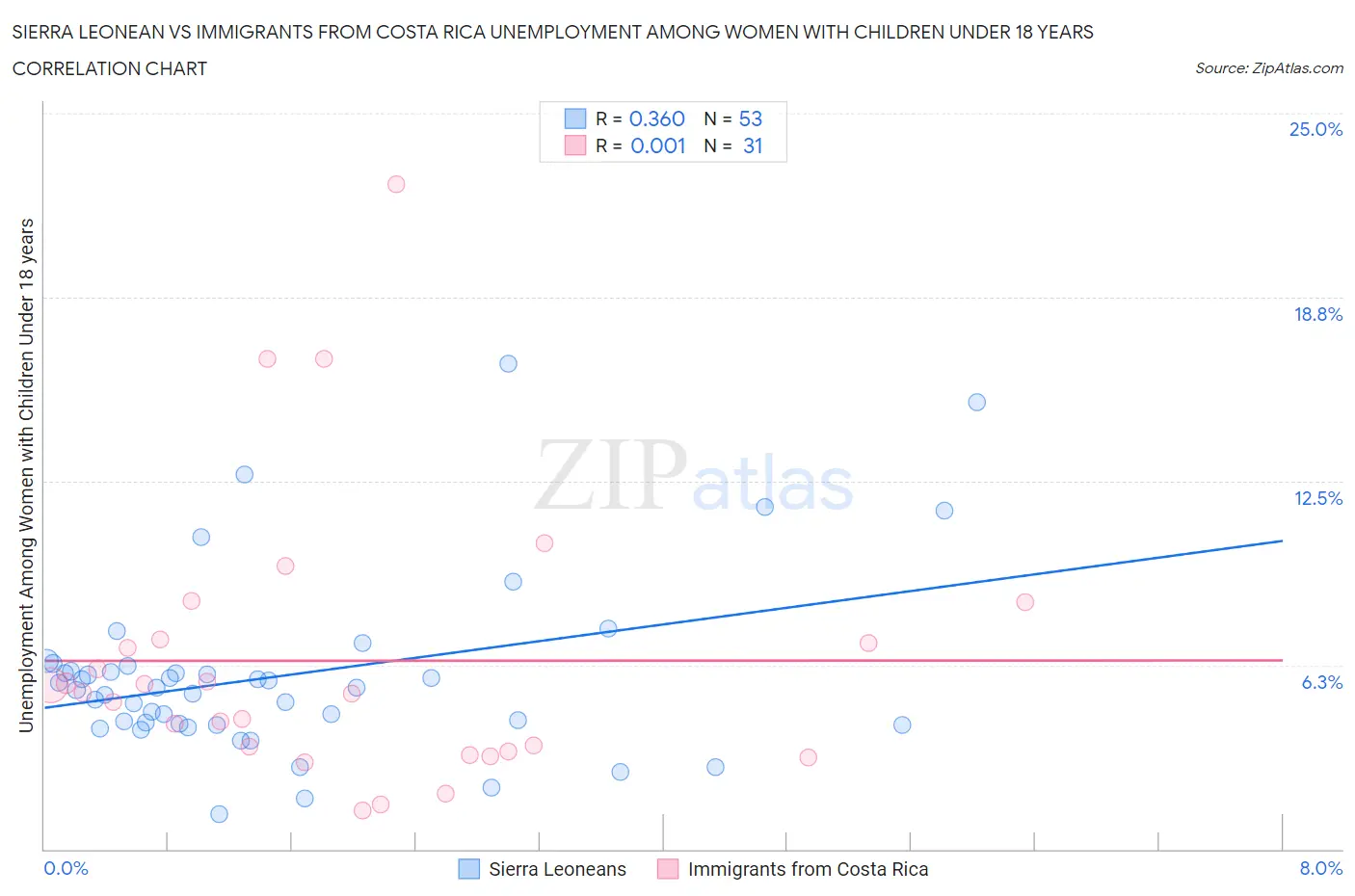 Sierra Leonean vs Immigrants from Costa Rica Unemployment Among Women with Children Under 18 years