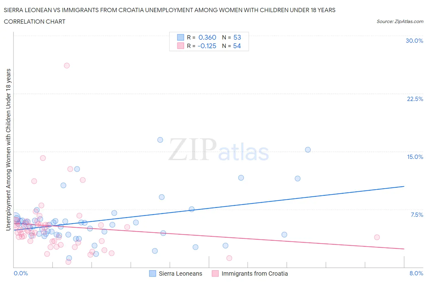 Sierra Leonean vs Immigrants from Croatia Unemployment Among Women with Children Under 18 years