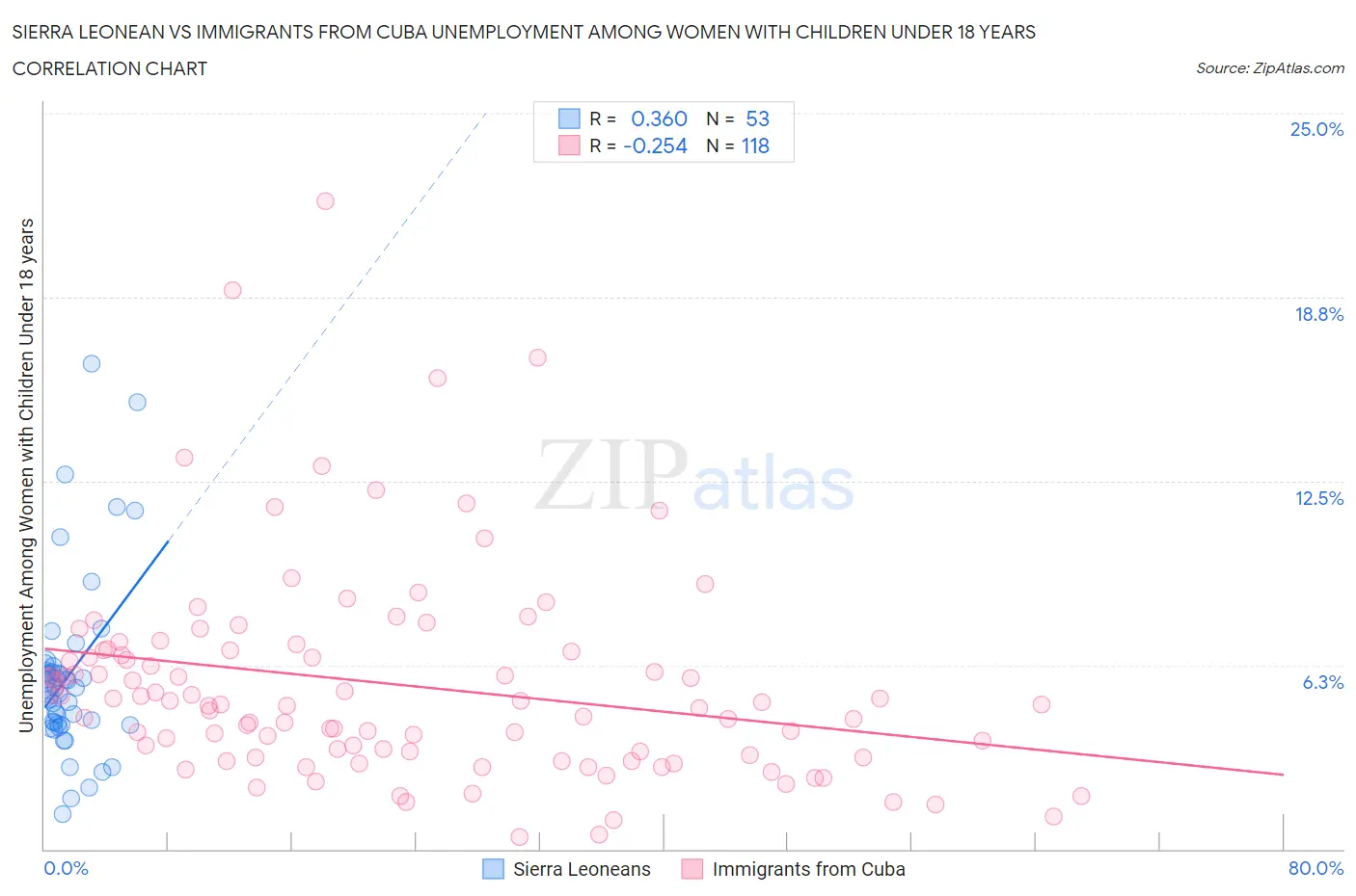Sierra Leonean vs Immigrants from Cuba Unemployment Among Women with Children Under 18 years