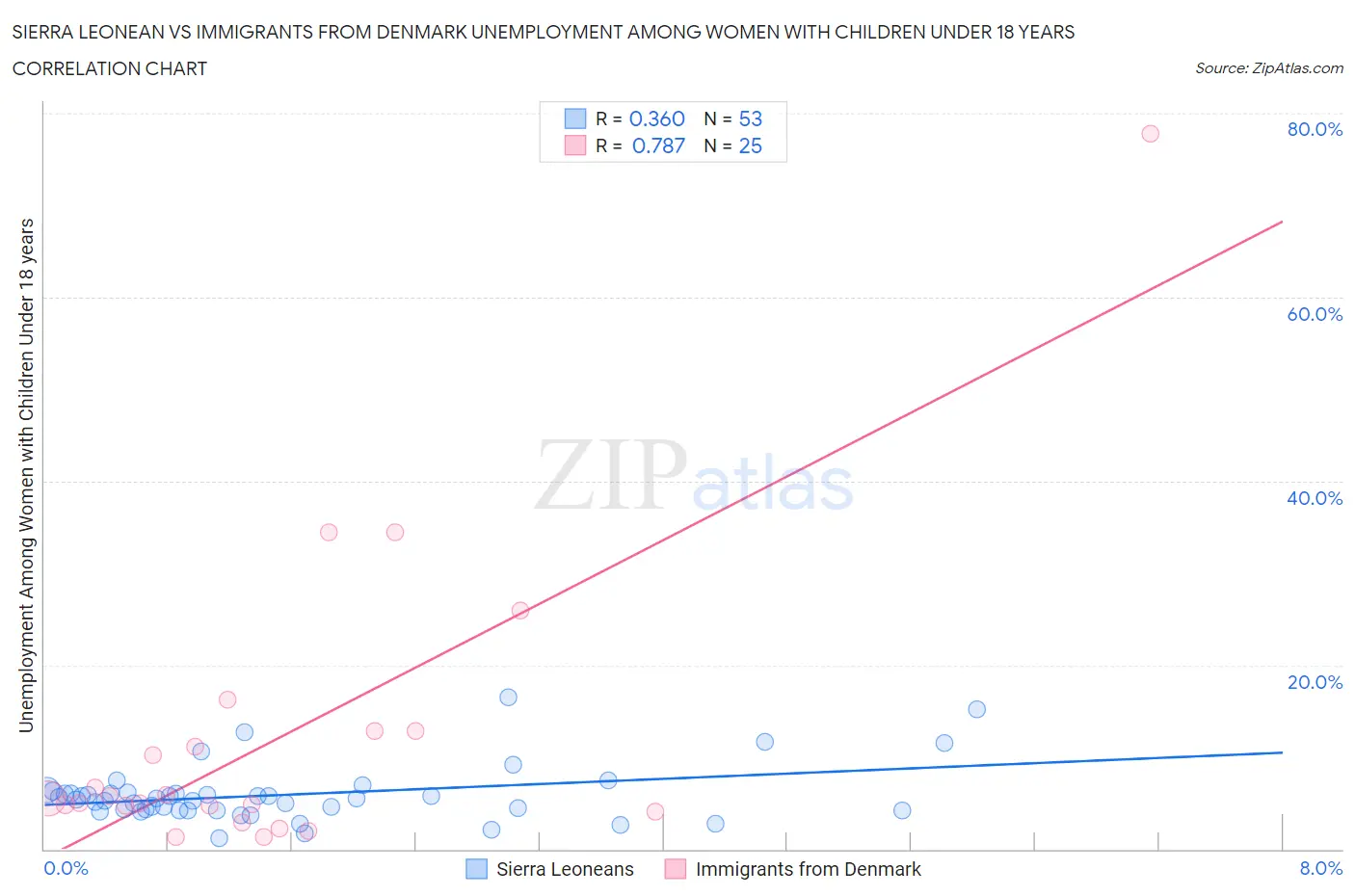 Sierra Leonean vs Immigrants from Denmark Unemployment Among Women with Children Under 18 years