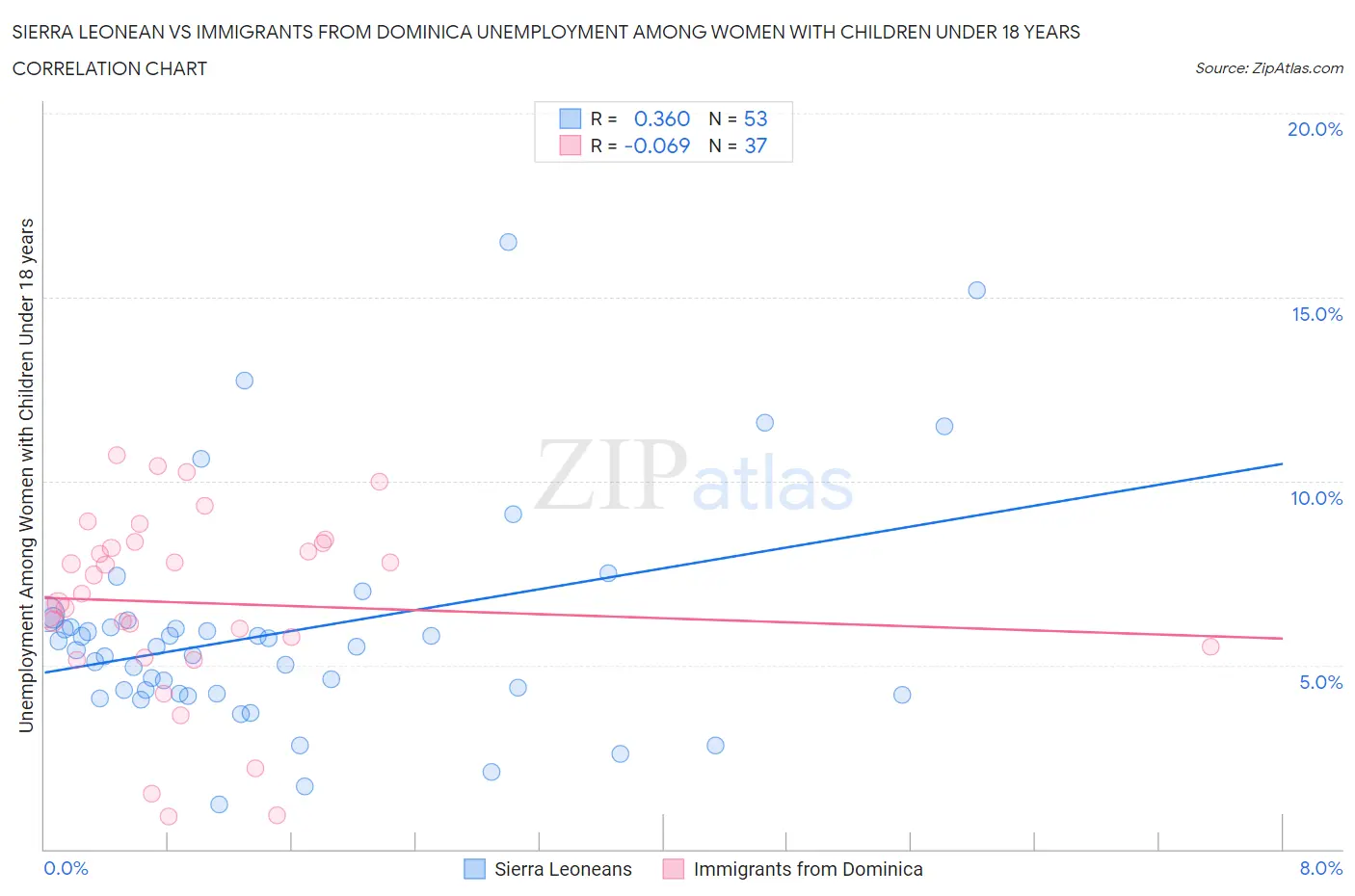 Sierra Leonean vs Immigrants from Dominica Unemployment Among Women with Children Under 18 years