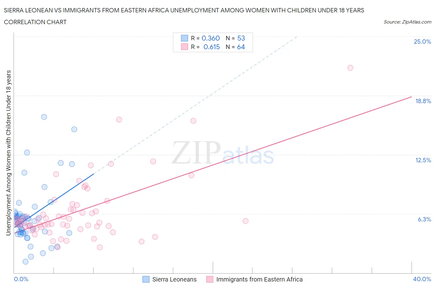 Sierra Leonean vs Immigrants from Eastern Africa Unemployment Among Women with Children Under 18 years