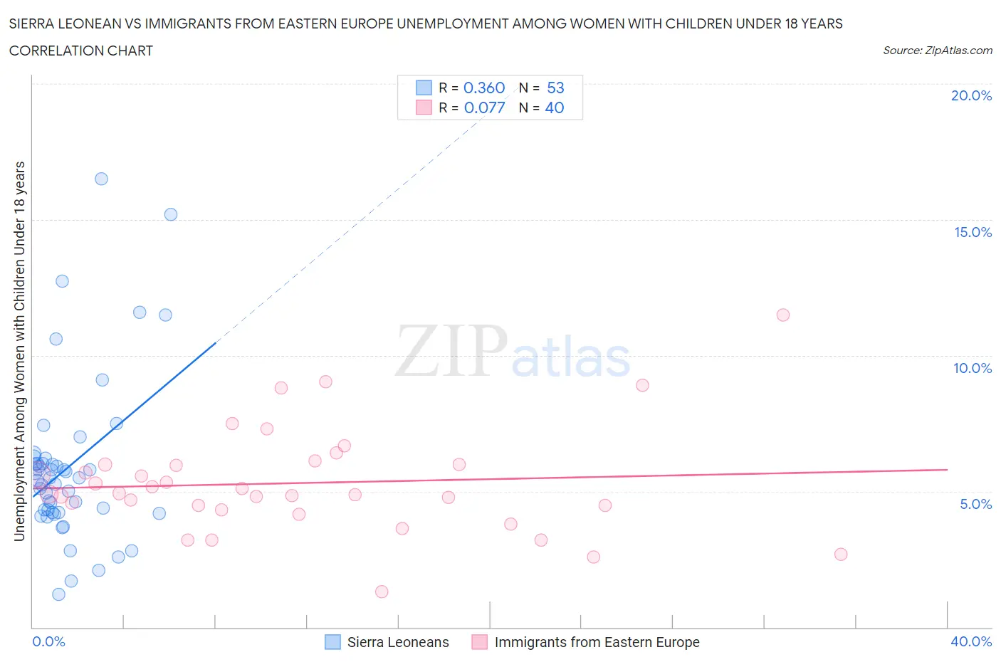 Sierra Leonean vs Immigrants from Eastern Europe Unemployment Among Women with Children Under 18 years