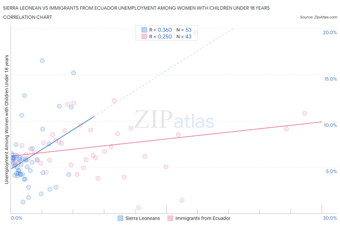 Sierra Leonean vs Immigrants from Ecuador Unemployment Among Women with Children Under 18 years