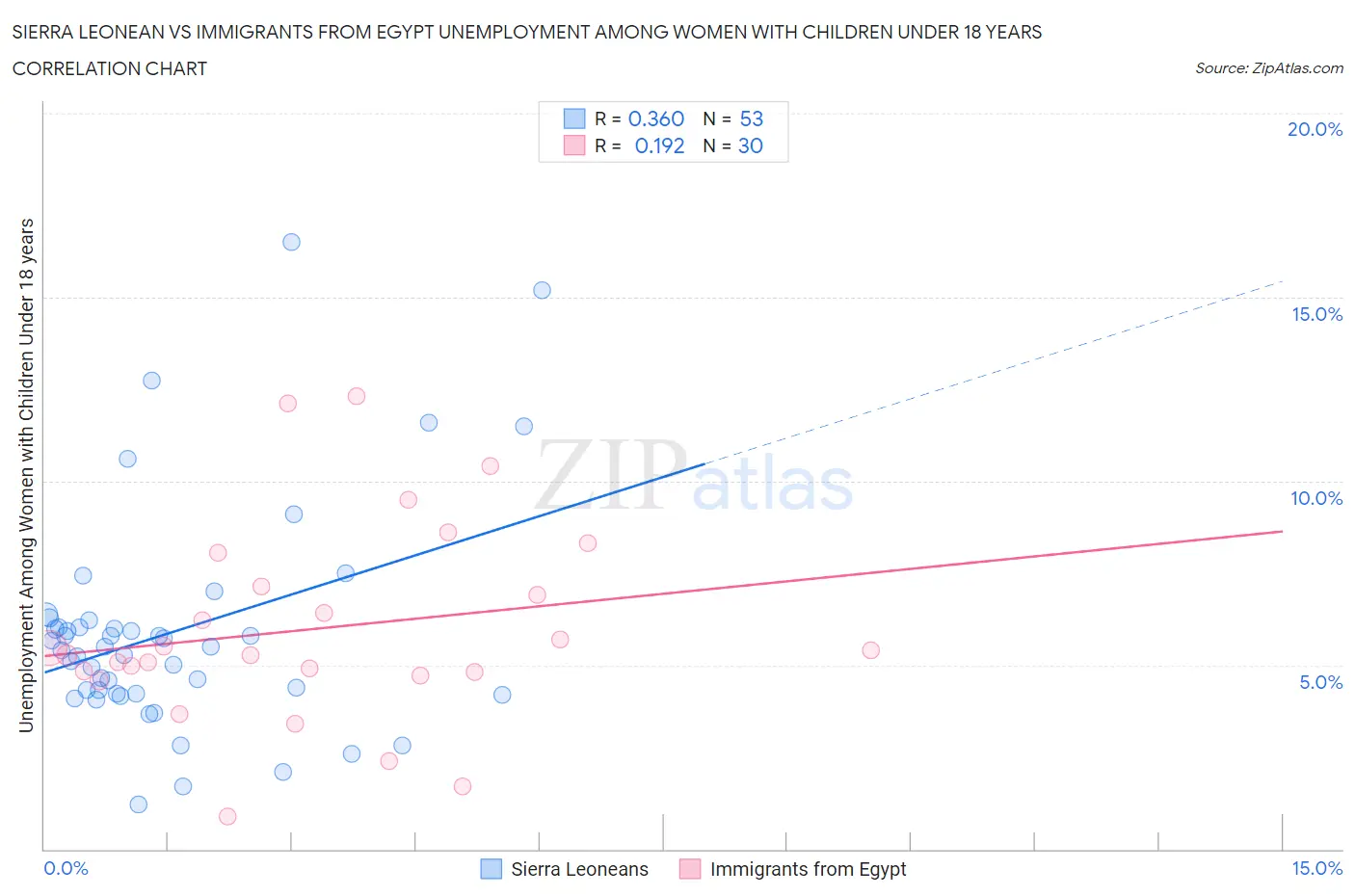 Sierra Leonean vs Immigrants from Egypt Unemployment Among Women with Children Under 18 years