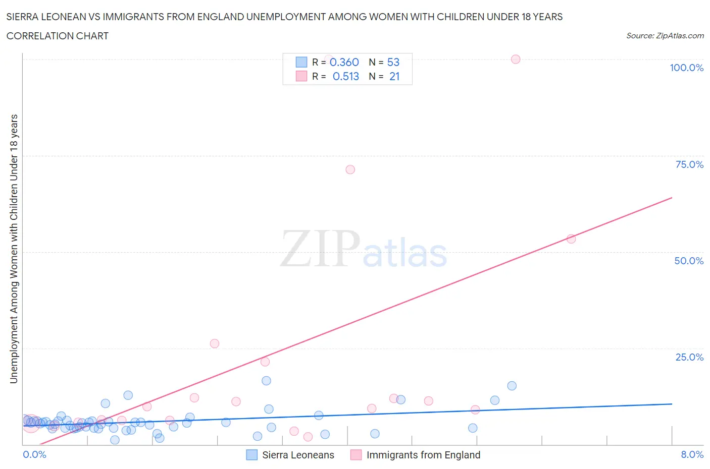 Sierra Leonean vs Immigrants from England Unemployment Among Women with Children Under 18 years