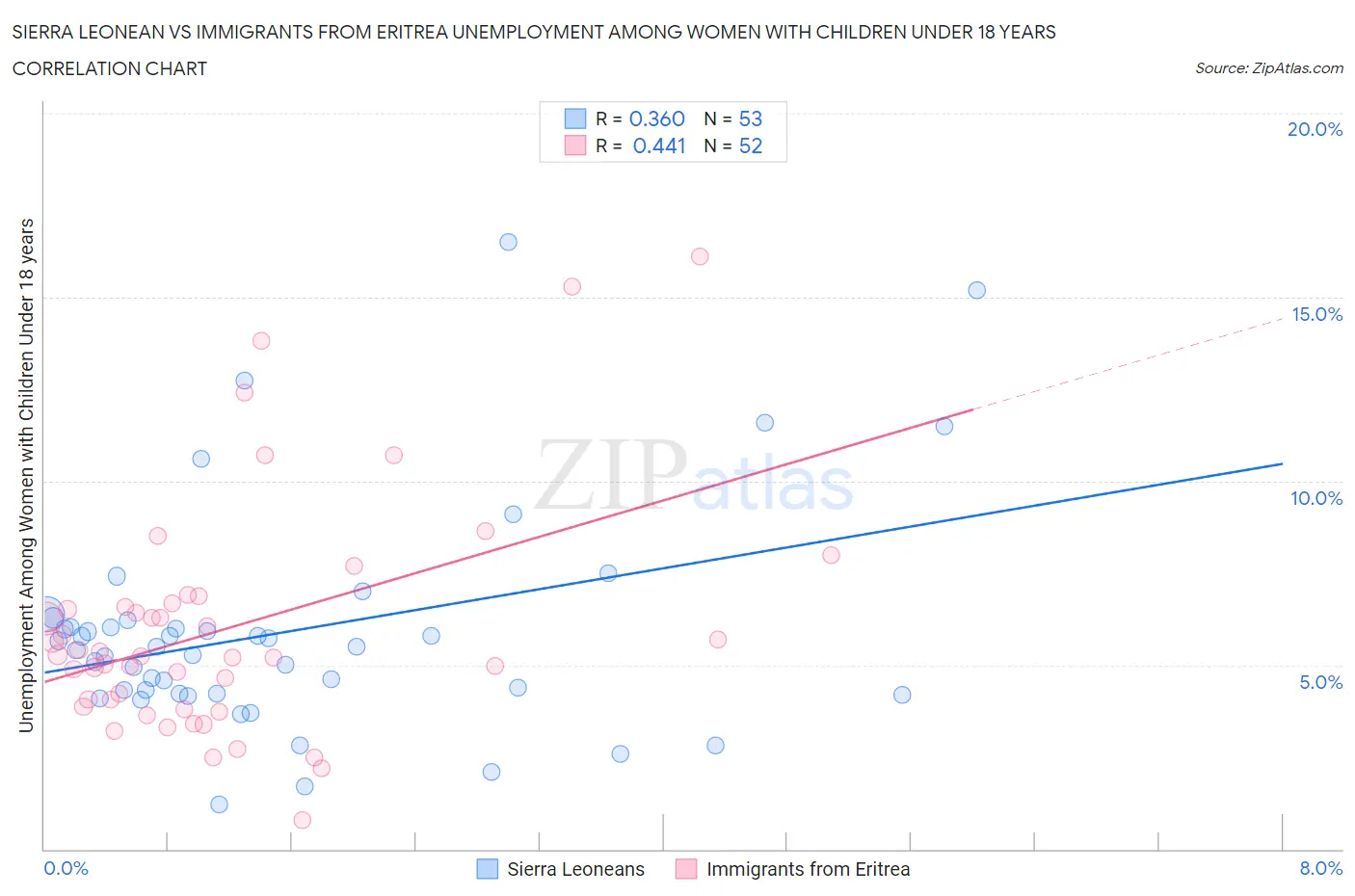 Sierra Leonean vs Immigrants from Eritrea Unemployment Among Women with Children Under 18 years