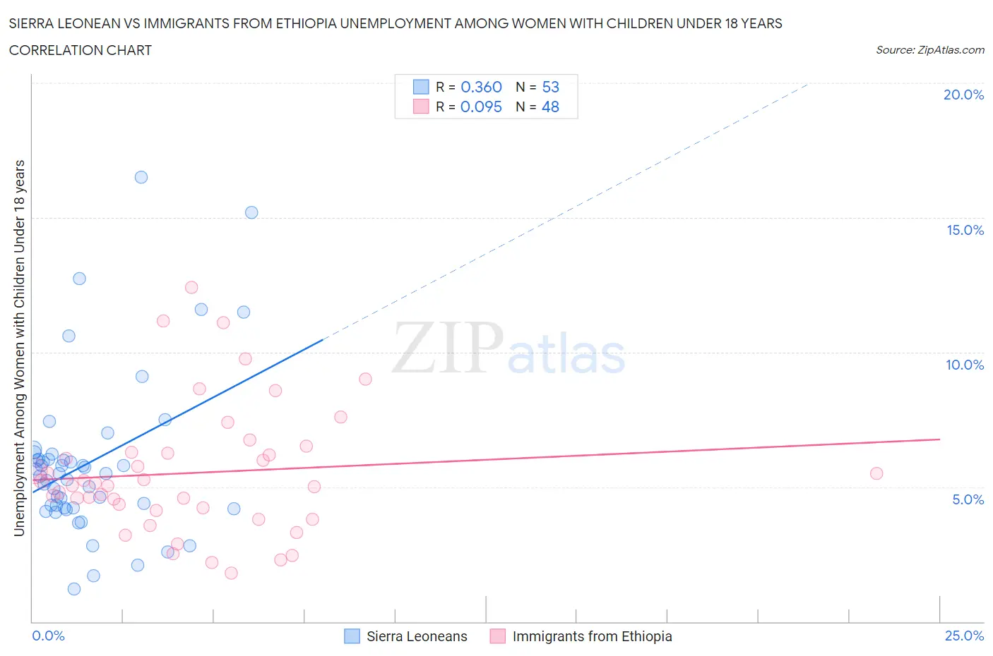 Sierra Leonean vs Immigrants from Ethiopia Unemployment Among Women with Children Under 18 years