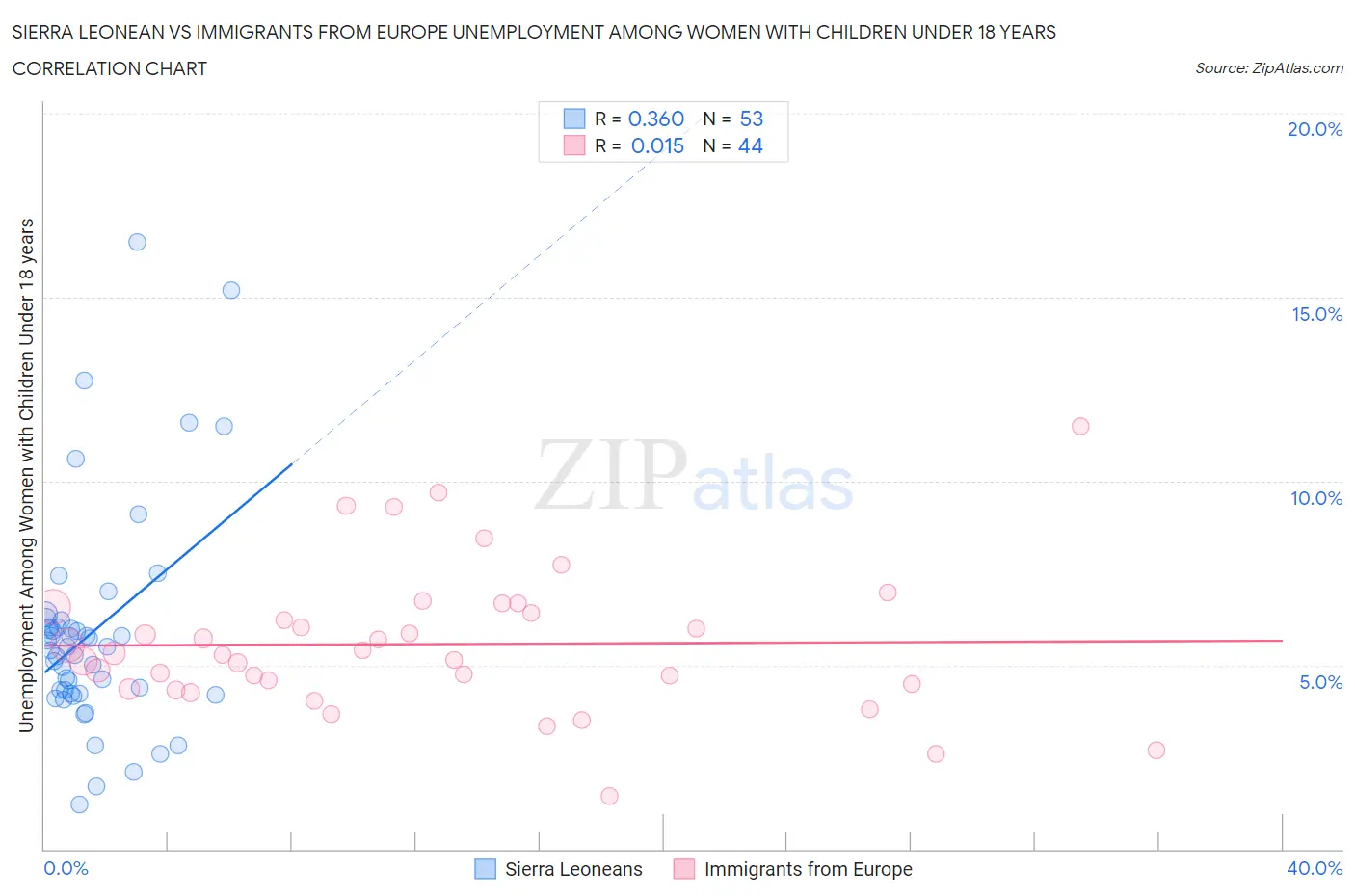 Sierra Leonean vs Immigrants from Europe Unemployment Among Women with Children Under 18 years