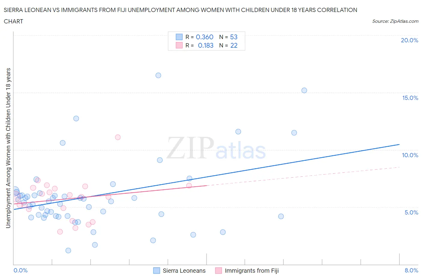 Sierra Leonean vs Immigrants from Fiji Unemployment Among Women with Children Under 18 years