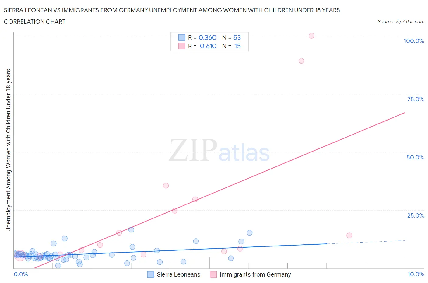 Sierra Leonean vs Immigrants from Germany Unemployment Among Women with Children Under 18 years